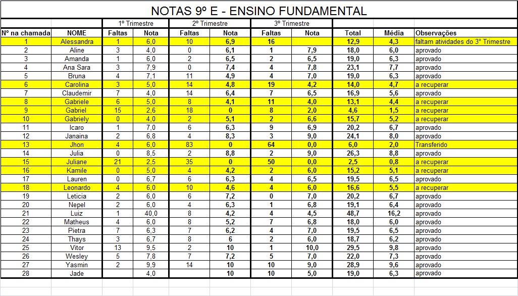 Notas do 3� Trimestre